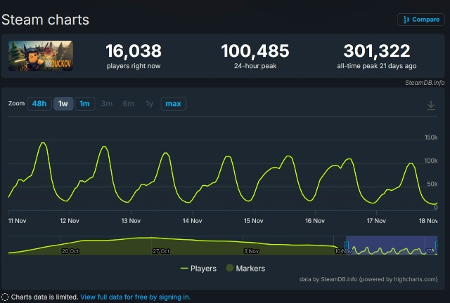 Escape from Tarkov проиграла даже своей пародии Escape from Dukov.
Ут?...