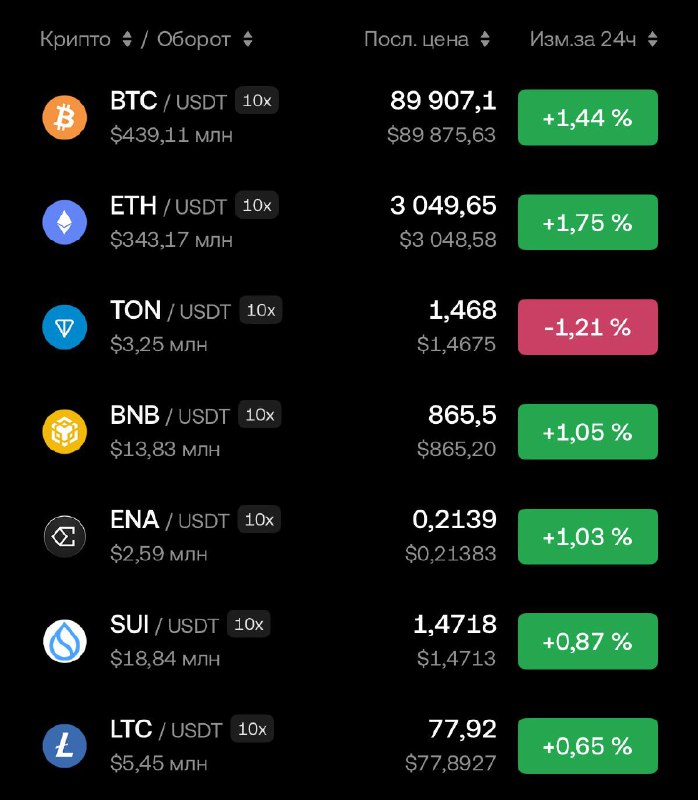 Уверенно идём на $1. Объемы тоже интересные.