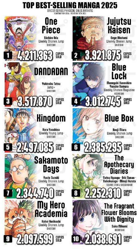 🏴‍☠️Спустя 7 лет «Ван-пис» вновь самая продаваемая манга 2025 года в Японии!
Серия разошлась тиражо