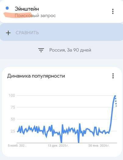 Популярность поисковых запросов об Альберте Эйнштейне резко выросла благодаря… файлам Эпштейна.
П-п