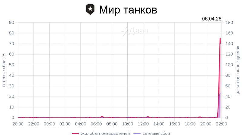 ⚡️В России лёг почти весь интернет — пользователи массово жалуются на то, что наглухо отвалились Dis