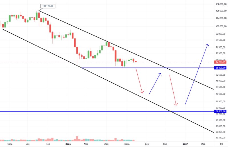 #BTC/USDT. Недельный график.
Обзор рынка:
На текущий момент биткоин движется по плану, с формирова
